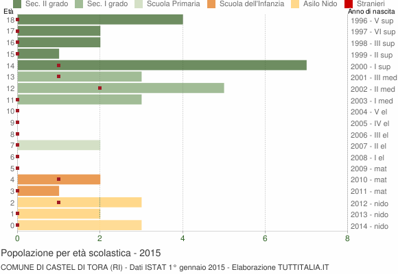 Grafico Popolazione in età scolastica - Castel di Tora 2015