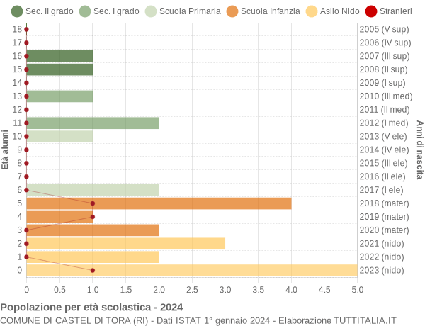 Grafico Popolazione in età scolastica - Castel di Tora 2024