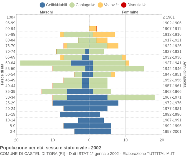 Grafico Popolazione per età, sesso e stato civile Comune di Castel di Tora (RI)