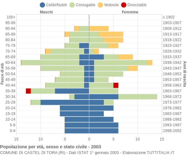 Grafico Popolazione per età, sesso e stato civile Comune di Castel di Tora (RI)