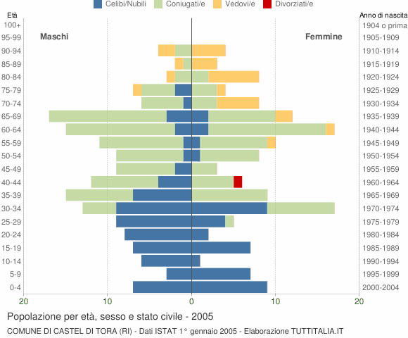 Grafico Popolazione per età, sesso e stato civile Comune di Castel di Tora (RI)