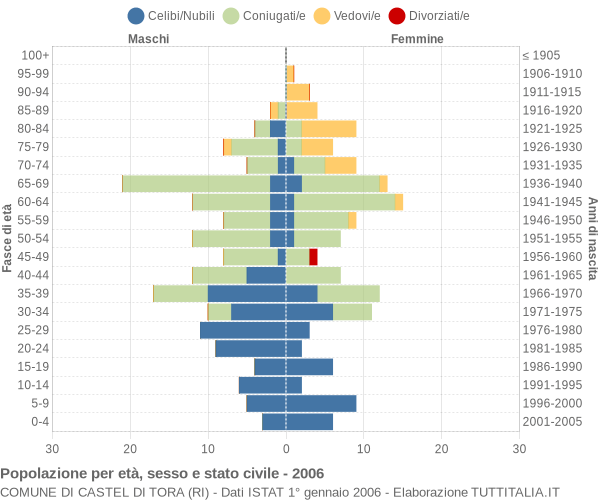 Grafico Popolazione per età, sesso e stato civile Comune di Castel di Tora (RI)