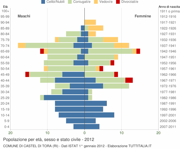 Grafico Popolazione per età, sesso e stato civile Comune di Castel di Tora (RI)
