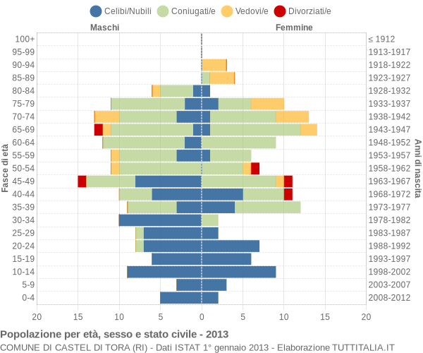 Grafico Popolazione per età, sesso e stato civile Comune di Castel di Tora (RI)