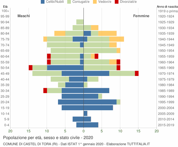 Grafico Popolazione per età, sesso e stato civile Comune di Castel di Tora (RI)