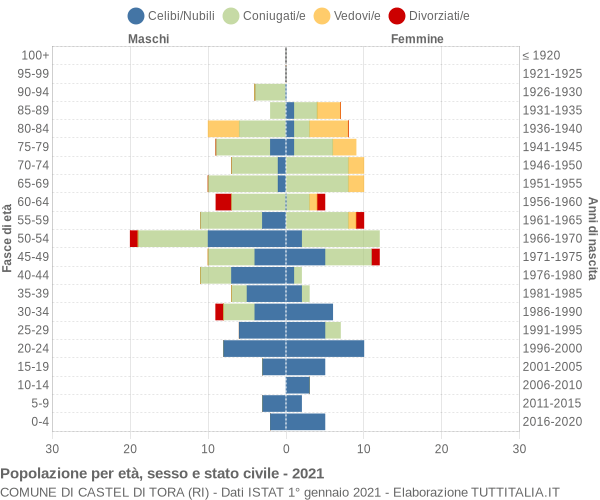 Grafico Popolazione per età, sesso e stato civile Comune di Castel di Tora (RI)