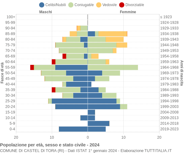 Grafico Popolazione per età, sesso e stato civile Comune di Castel di Tora (RI)