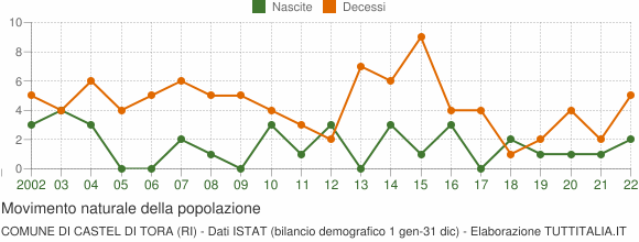Grafico movimento naturale della popolazione Comune di Castel di Tora (RI)