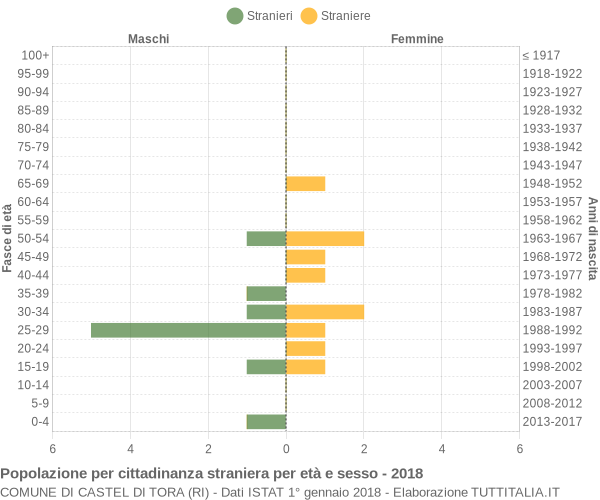 Grafico cittadini stranieri - Castel di Tora 2018