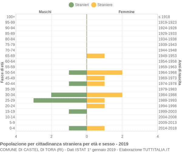 Grafico cittadini stranieri - Castel di Tora 2019