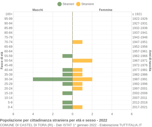 Grafico cittadini stranieri - Castel di Tora 2022