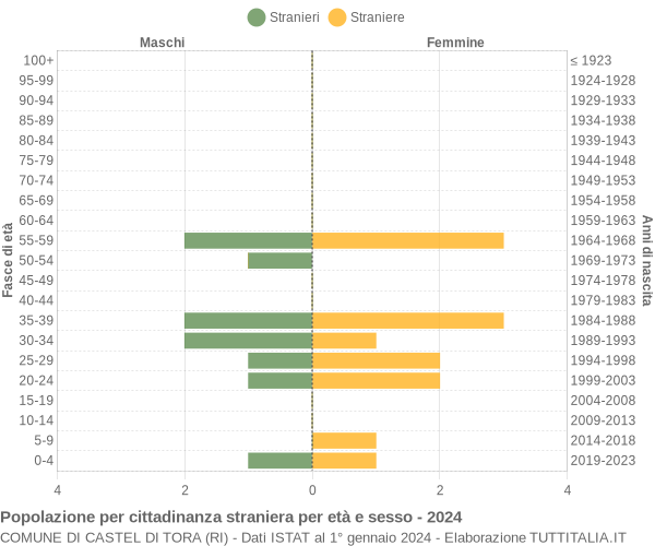 Grafico cittadini stranieri - Castel di Tora 2024