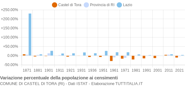 Grafico variazione percentuale della popolazione Comune di Castel di Tora (RI)