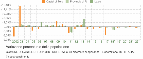 Variazione percentuale della popolazione Comune di Castel di Tora (RI)