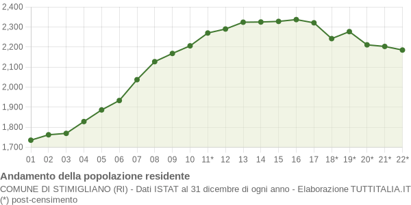 Andamento popolazione Comune di Stimigliano (RI)