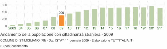 Grafico andamento popolazione stranieri Comune di Stimigliano (RI)