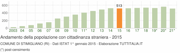 Grafico andamento popolazione stranieri Comune di Stimigliano (RI)