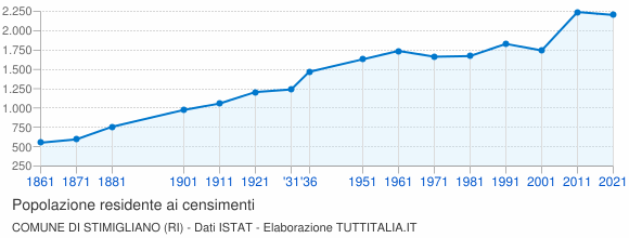 Grafico andamento storico popolazione Comune di Stimigliano (RI)