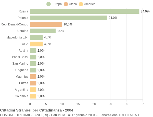 Grafico cittadinanza stranieri - Stimigliano 2004