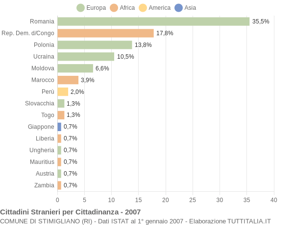 Grafico cittadinanza stranieri - Stimigliano 2007