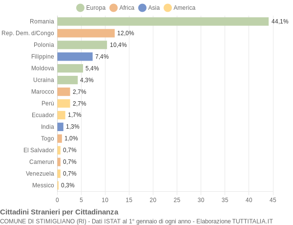 Grafico cittadinanza stranieri - Stimigliano 2009