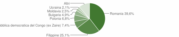 Grafico cittadinanza stranieri - Stimigliano 2015