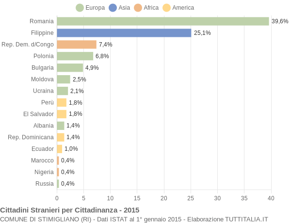 Grafico cittadinanza stranieri - Stimigliano 2015