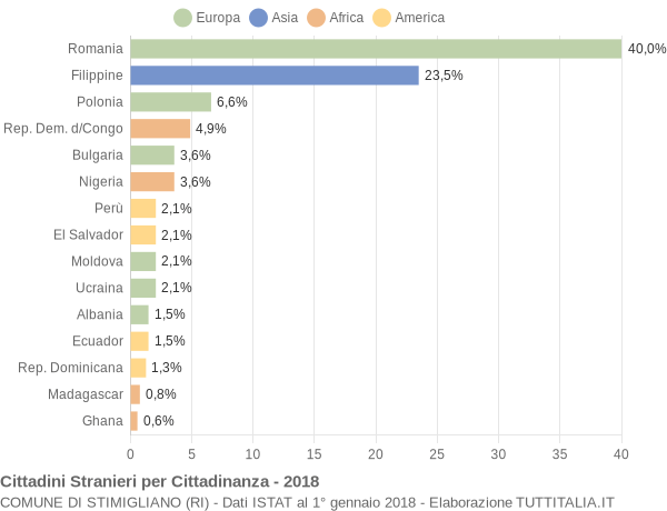 Grafico cittadinanza stranieri - Stimigliano 2018