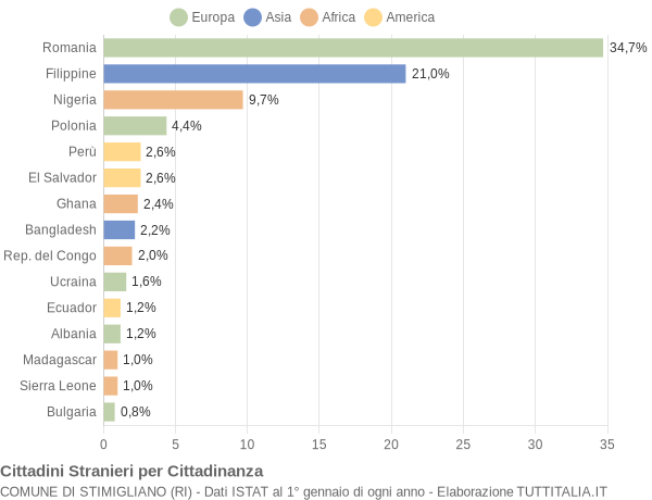 Grafico cittadinanza stranieri - Stimigliano 2022