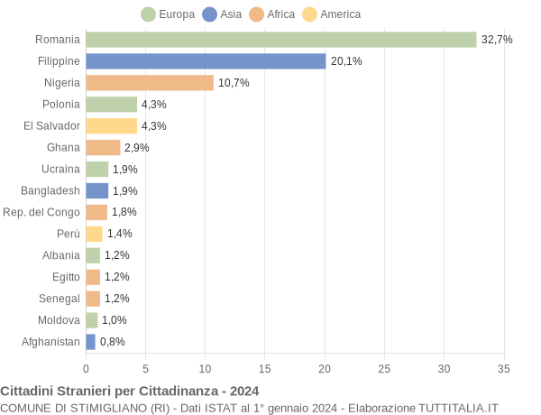 Grafico cittadinanza stranieri - Stimigliano 2024