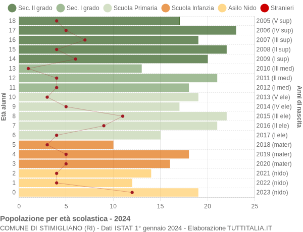 Grafico Popolazione in età scolastica - Stimigliano 2024