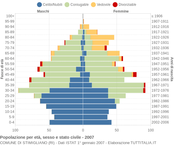 Grafico Popolazione per età, sesso e stato civile Comune di Stimigliano (RI)