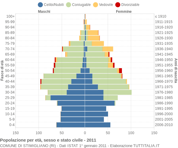 Grafico Popolazione per età, sesso e stato civile Comune di Stimigliano (RI)