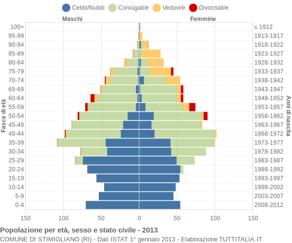 Grafico Popolazione per età, sesso e stato civile Comune di Stimigliano (RI)