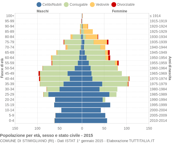 Grafico Popolazione per età, sesso e stato civile Comune di Stimigliano (RI)