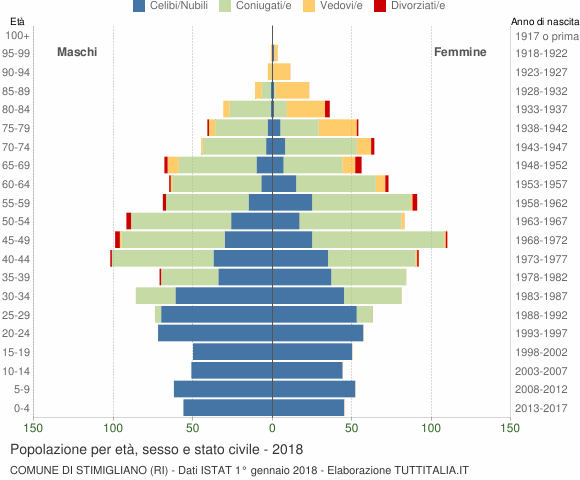 Grafico Popolazione per età, sesso e stato civile Comune di Stimigliano (RI)