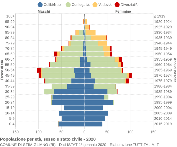 Grafico Popolazione per età, sesso e stato civile Comune di Stimigliano (RI)