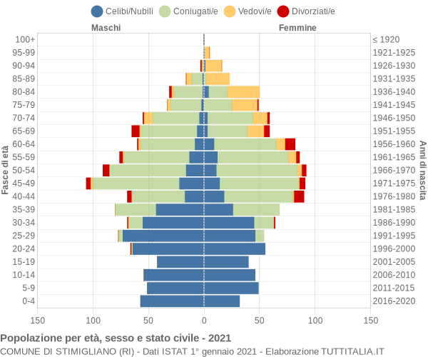 Grafico Popolazione per età, sesso e stato civile Comune di Stimigliano (RI)