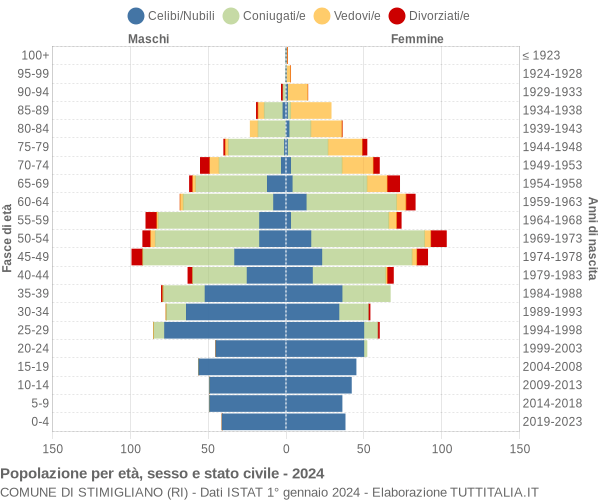 Grafico Popolazione per età, sesso e stato civile Comune di Stimigliano (RI)