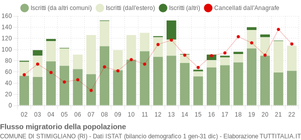 Flussi migratori della popolazione Comune di Stimigliano (RI)