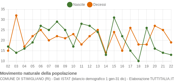 Grafico movimento naturale della popolazione Comune di Stimigliano (RI)