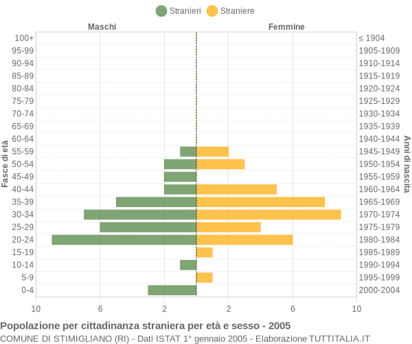 Grafico cittadini stranieri - Stimigliano 2005