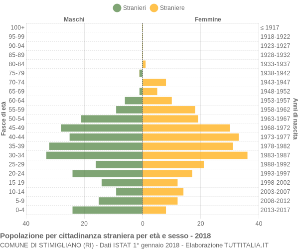 Grafico cittadini stranieri - Stimigliano 2018