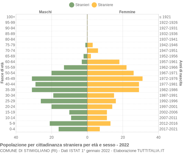 Grafico cittadini stranieri - Stimigliano 2022