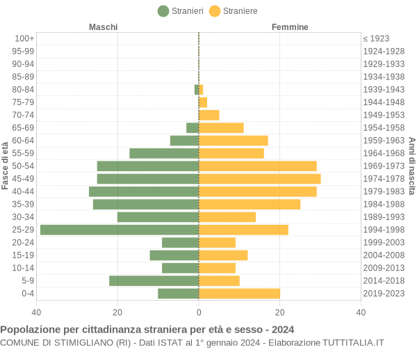 Grafico cittadini stranieri - Stimigliano 2024