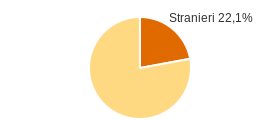 Percentuale cittadini stranieri Comune di Stimigliano (RI)