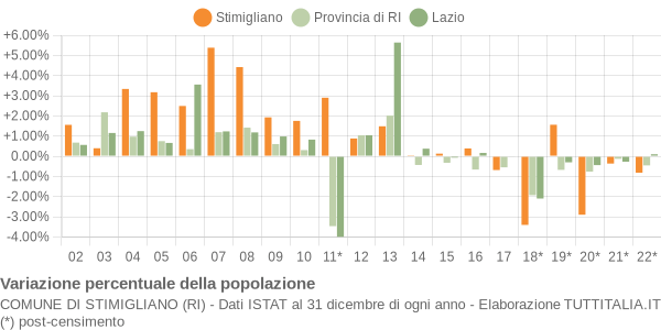 Variazione percentuale della popolazione Comune di Stimigliano (RI)