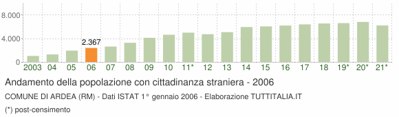 Grafico andamento popolazione stranieri Comune di Ardea (RM)