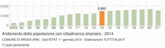 Grafico andamento popolazione stranieri Comune di Ardea (RM)