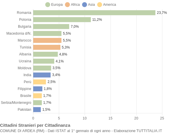 Grafico cittadinanza stranieri - Ardea 2005